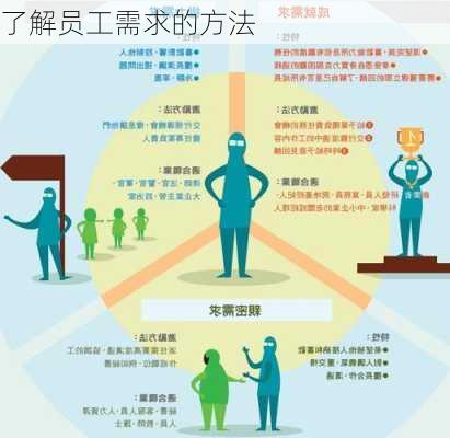 了解员工需求的方法