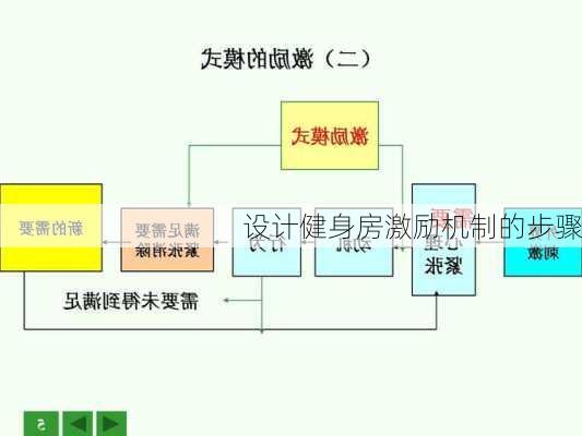 设计健身房激励机制的步骤