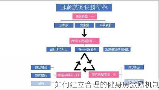 如何建立合理的健身房激励机制