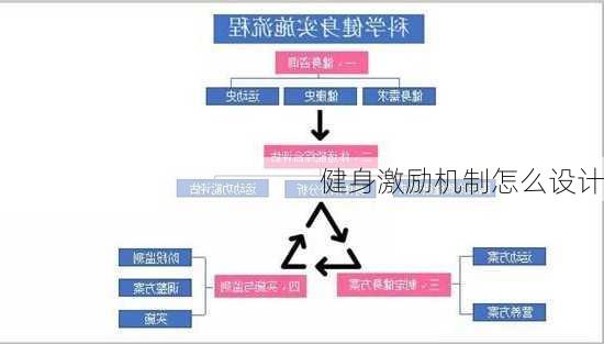 健身激励机制怎么设计