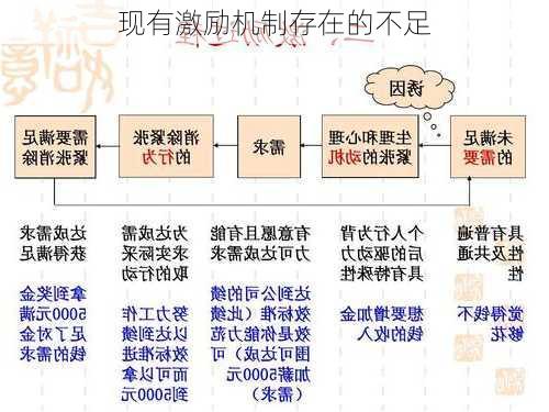 现有激励机制存在的不足