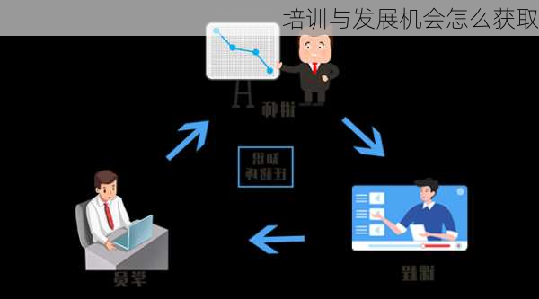 培训与发展机会怎么获取