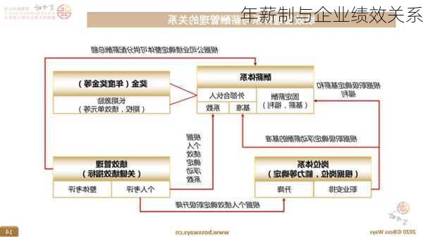 年薪制与企业绩效关系