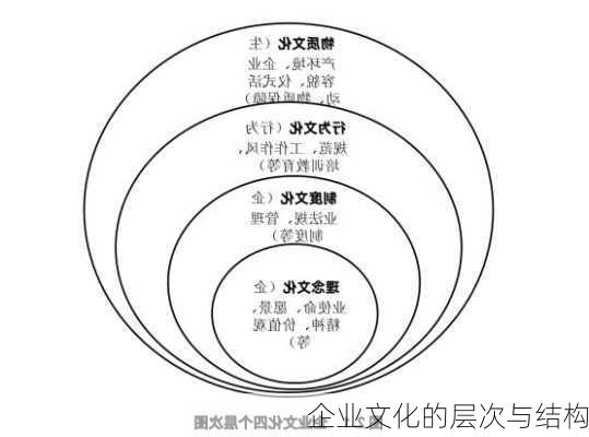 企业文化的层次与结构