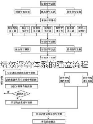 绩效评价体系的建立流程
