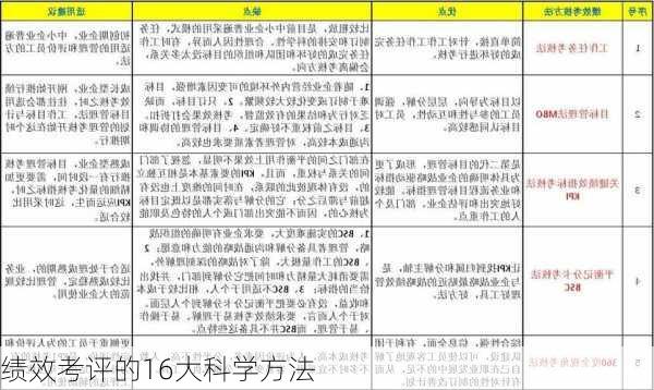 绩效考评的16大科学方法