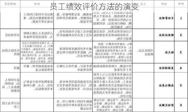 员工绩效评价方法的演变