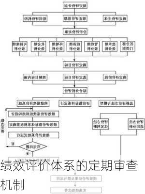 绩效评价体系的定期审查机制
