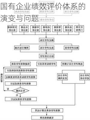国有企业绩效评价体系的演变与问题