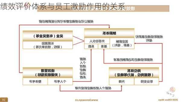 绩效评价体系与员工激励作用的关系
