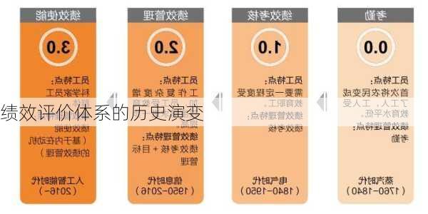 绩效评价体系的历史演变