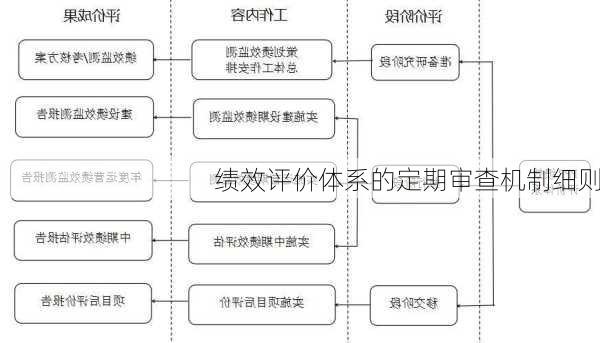绩效评价体系的定期审查机制细则