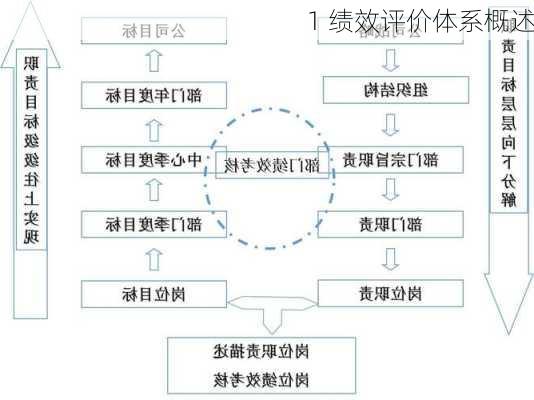 1 绩效评价体系概述