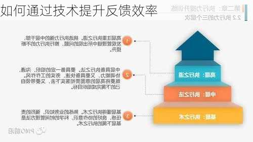 如何通过技术提升反馈效率