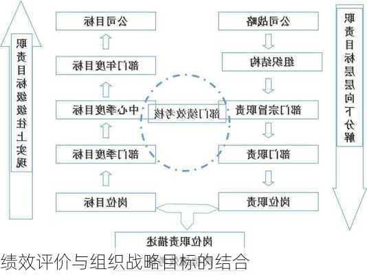 绩效评价与组织战略目标的结合