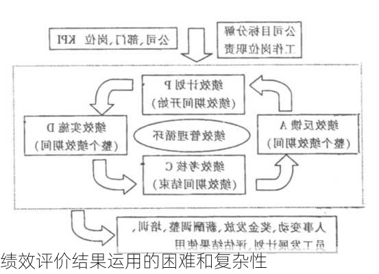 绩效评价结果运用的困难和复杂性