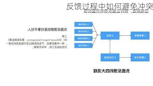 反馈过程中如何避免冲突