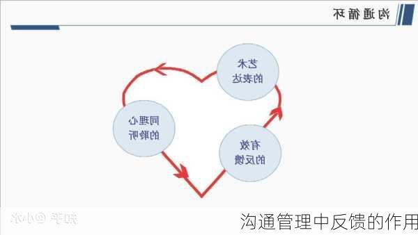 沟通管理中反馈的作用