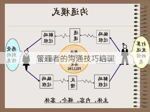 管理者的沟通技巧培训