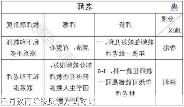 不同教育阶段反馈方式对比