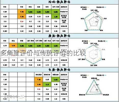 多角度评价与传统评价的比较