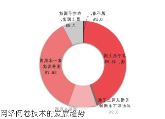 网络阅卷技术的发展趋势
