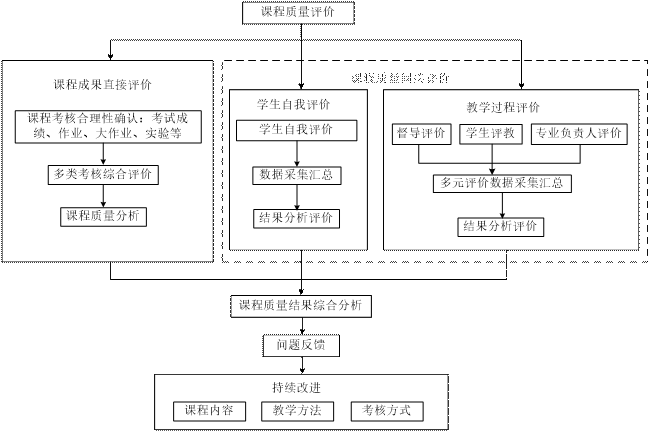 课程评价体系的实施难点