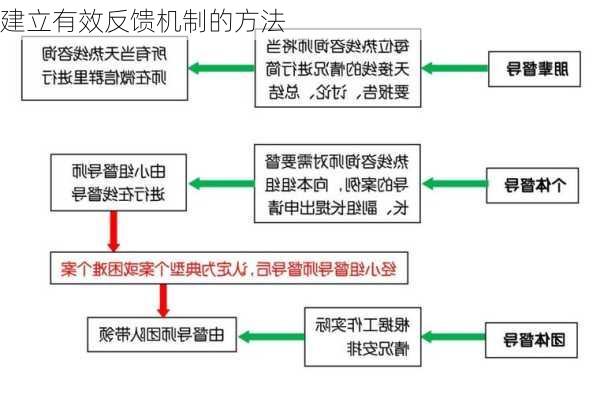 建立有效反馈机制的方法