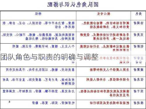 团队角色与职责的明确与调整