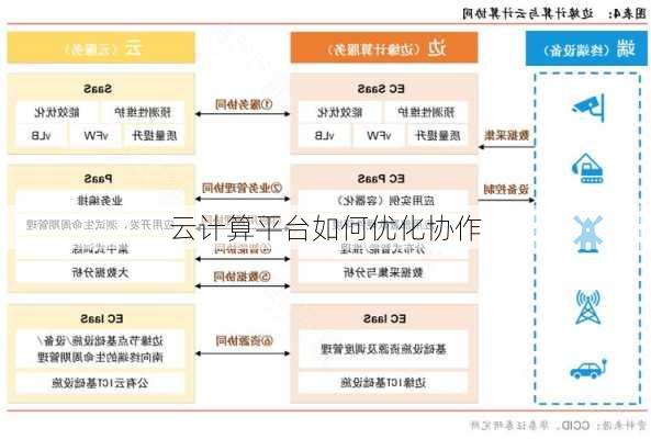 云计算平台如何优化协作