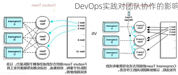 DevOps实践对团队协作的影响