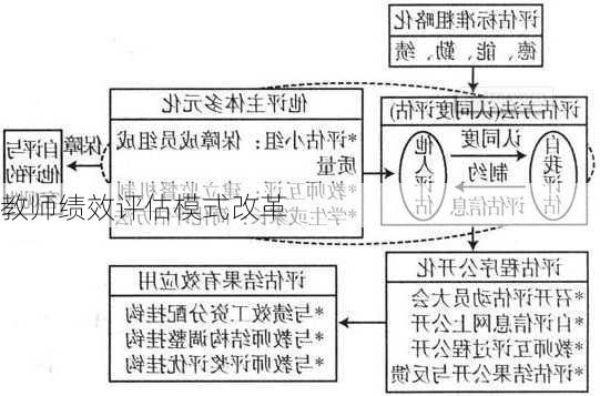 教师绩效评估模式改革