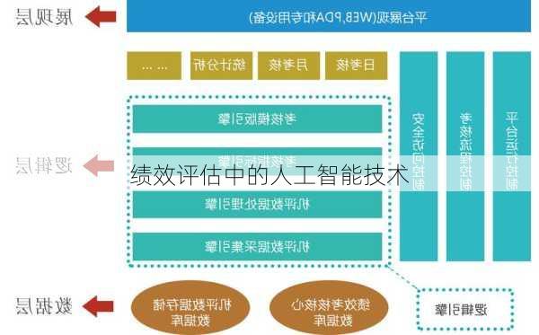 绩效评估中的人工智能技术