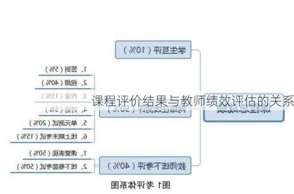 课程评价结果与教师绩效评估的关系