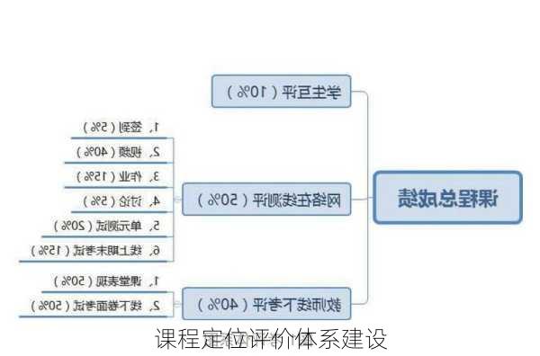 课程定位评价体系建设