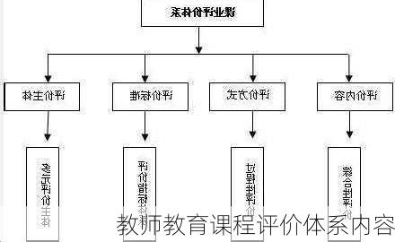 教师教育课程评价体系内容