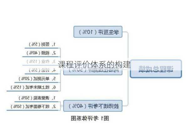 课程评价体系的构建