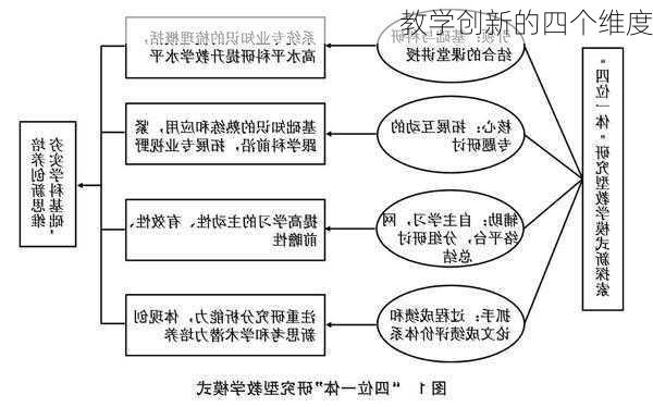 教学创新的四个维度