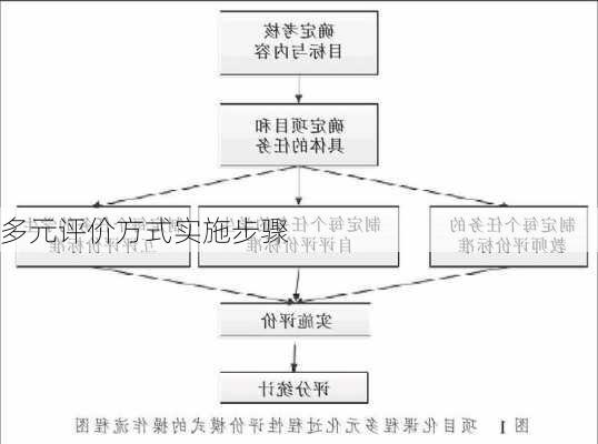 多元评价方式实施步骤