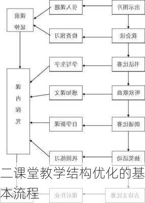 二课堂教学结构优化的基本流程