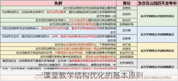 一课堂教学结构优化的基本原则