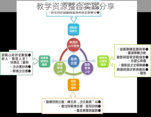 教学资源整合实践分享