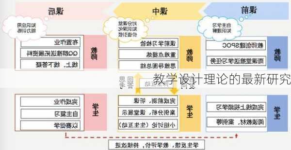 教学设计理论的最新研究