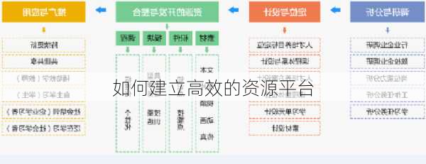 如何建立高效的资源平台