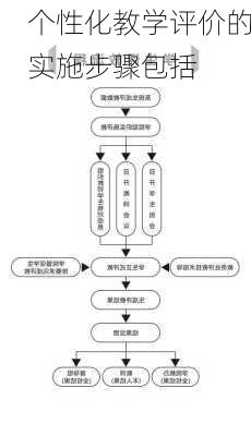 个性化教学评价的实施步骤包括