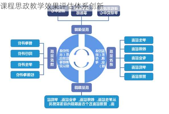 课程思政教学效果评估体系创新