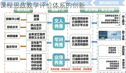 课程思政教学评价体系的创新