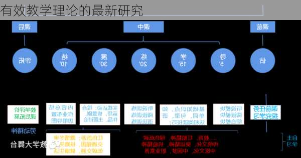有效教学理论的最新研究