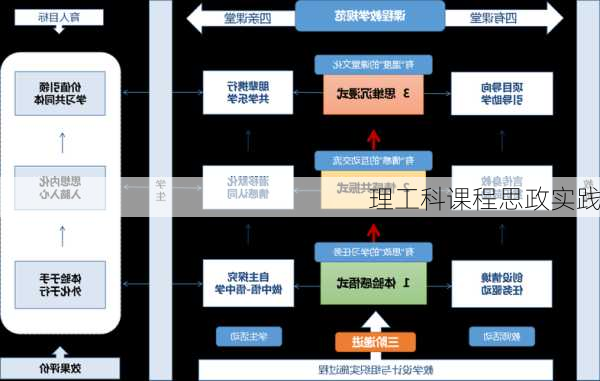 理工科课程思政实践
