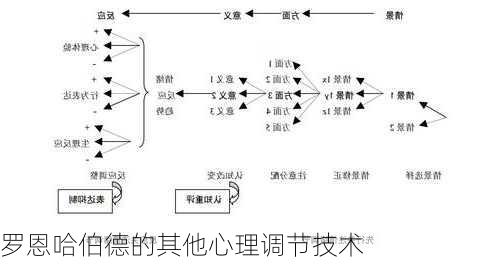 罗恩哈伯德的其他心理调节技术